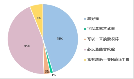 手機型號持有者數據排名分析