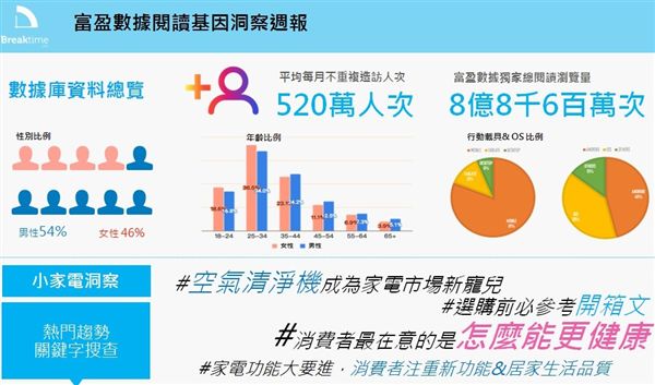 富盈數據閱讀基因洞察週報