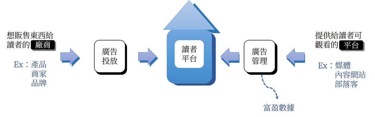 廣告管理者的出發點不同，成效也不同