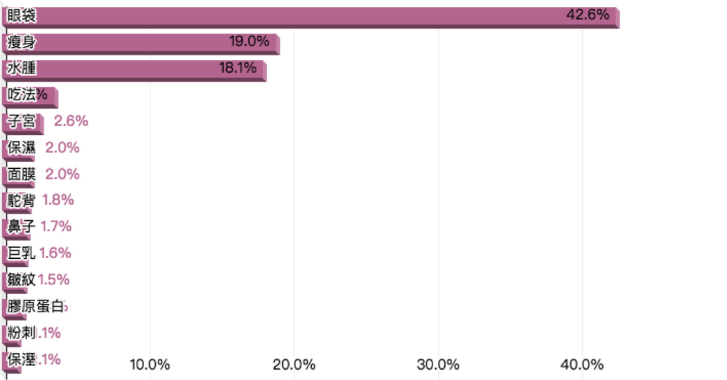 女性最關注保養議題內 _ 最熱門閱讀關鍵字排名由「眼袋」奪冠