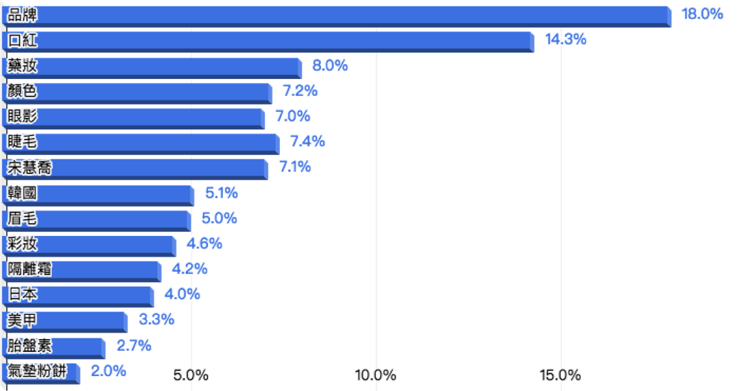女性最關注彩妝議題類 _ 最熱門閱讀關鍵字排名由「品牌」勝出