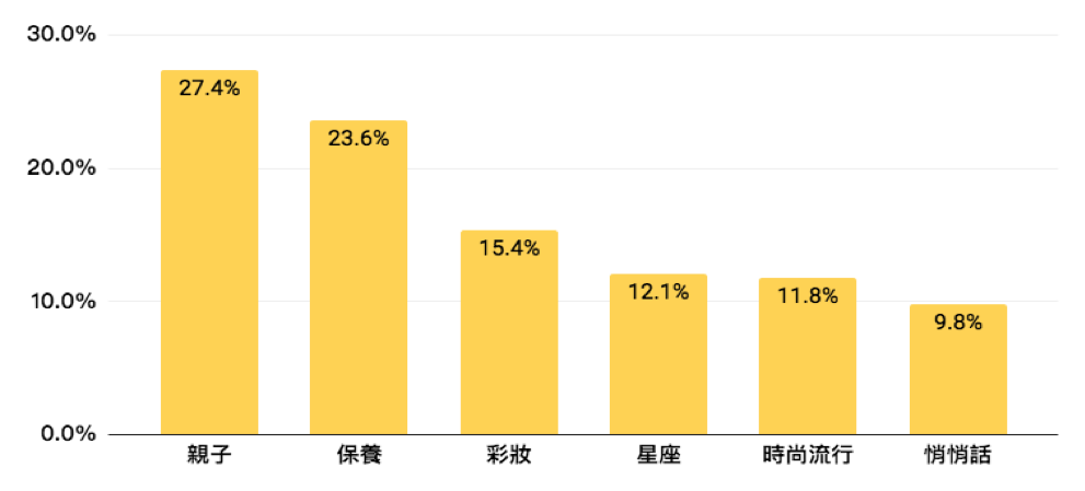 不分齡女性最關注之文章類別排名