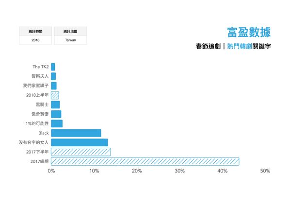 春節追韓劇正夯