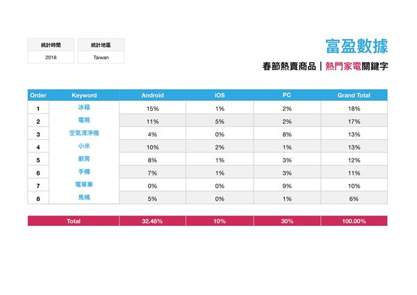 年節換「家電」商機夯