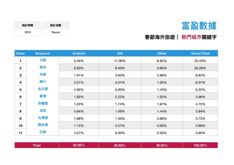 海外旅遊熱門城市