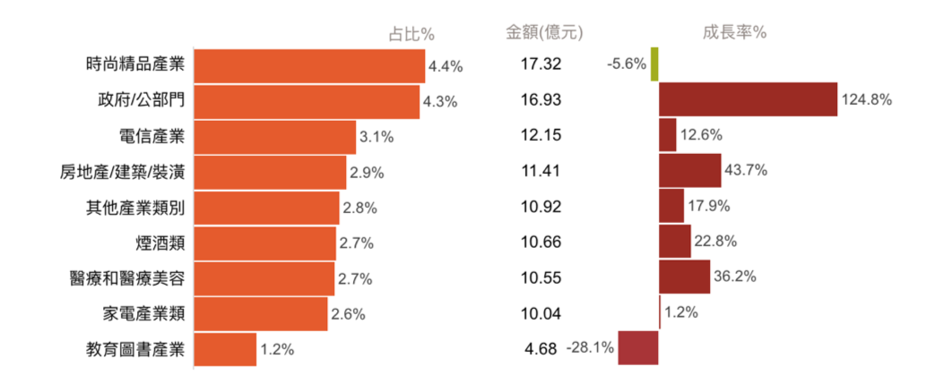 2018年各產業數位廣告投放量統計2