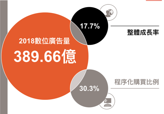 2018年台灣數位廣告總量