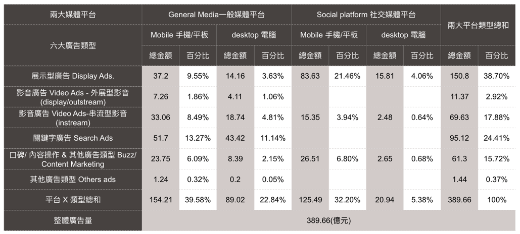 2018年台灣數位廣告類型與平台統計