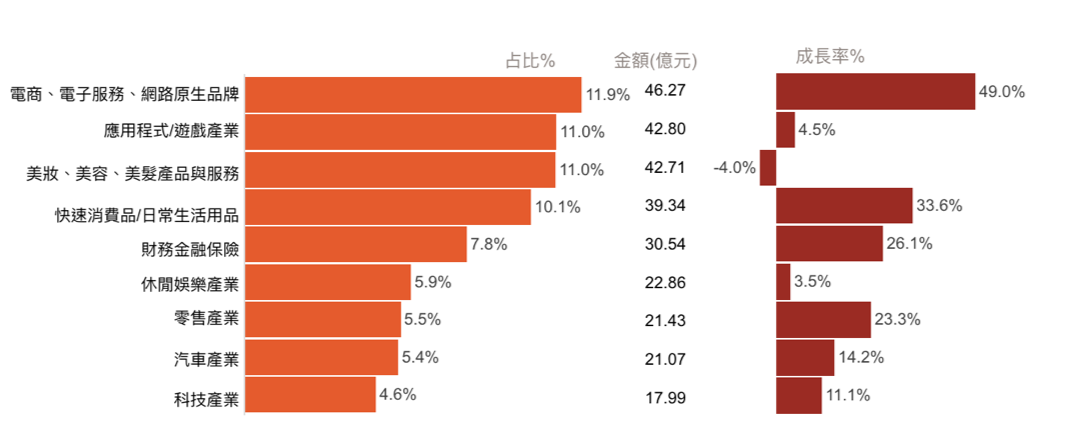 2018年各產業數位廣告投放量統計1