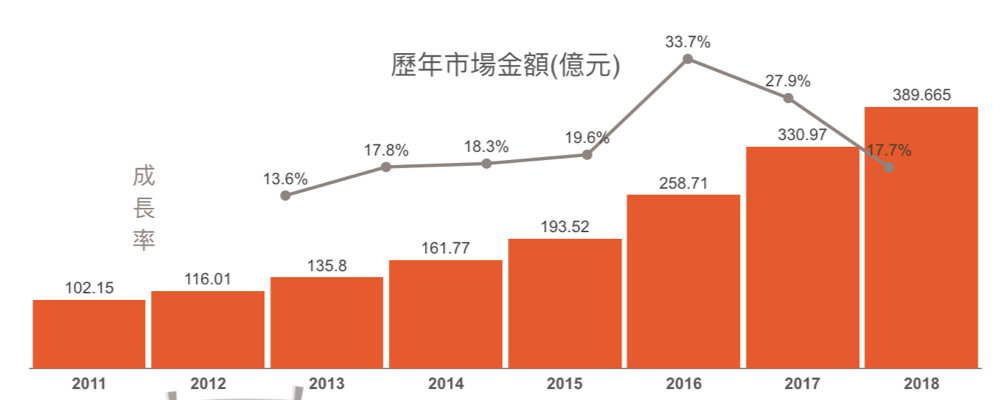 台灣數位廣告歷年狀況